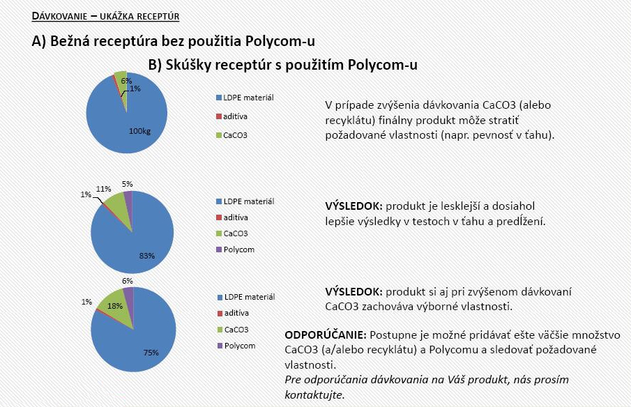 Dávkovanie polycom - ukážka receptúr