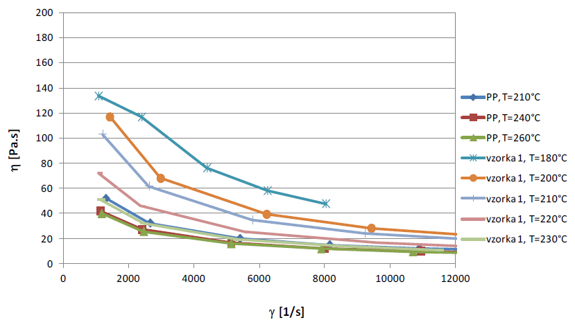 Tokové krivky PP a zmesi č.1 pri rôznych teplotách