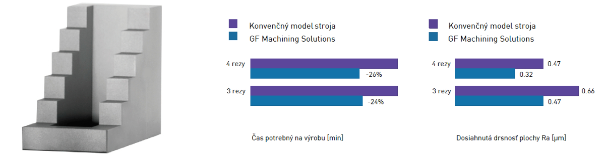 GF Machining Solutions: Vyrezávajte vaše obrobky rýchlejšie ako vaši konkurenti!