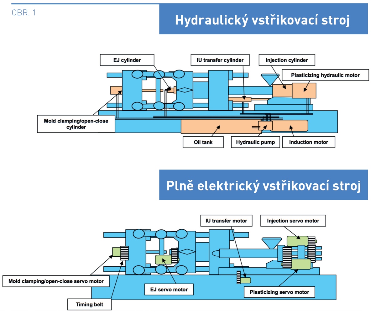 JSW Plně elektrické vstřikovací stroje