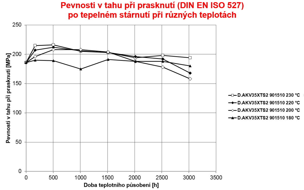 Pevnosti v tahu při prasknutí (DIN EN ISO 527) po tepelném stárnutí při různých teplotách