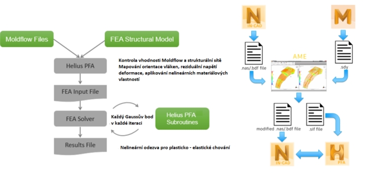 vlevo obecné schéma, vpravo řešení s Nastran In-CAD