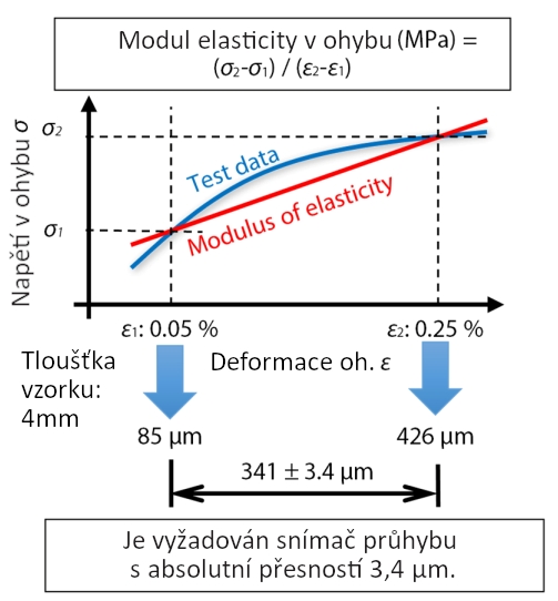 Stanovenie ohybových vlastností - skúška trojbodovým ohybom na plastoch podľa EN ISO 178