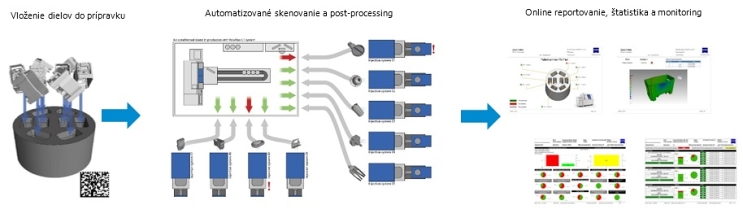 Jeden Atline CT systém môže obsluhovať viacero rôznych vstrekovacích lisov súčasne v procese automatickej kontroly kvality - ZEISS