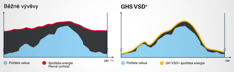 Vakuum Bohemia: vakuové technologie, vývěvy, dmychadla, kompresory