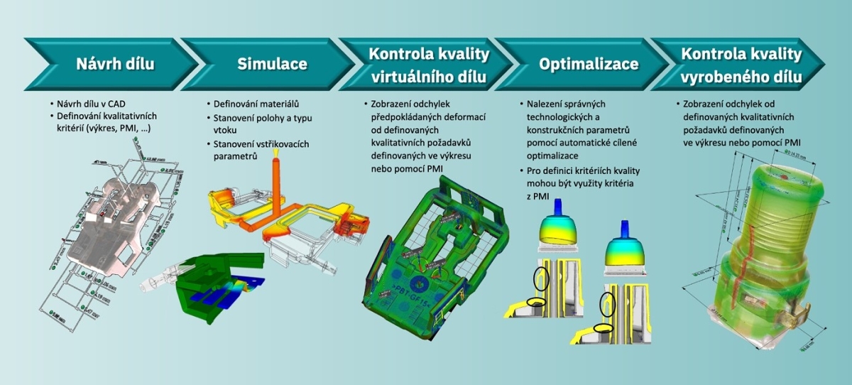 Advanced Engineering - CAE simulácia a optimalizácia