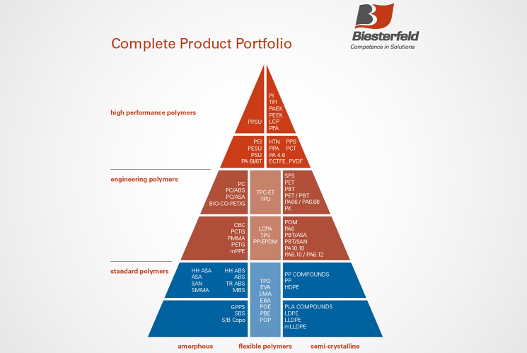 Biesterfeld Interowa GmbH & Co KG