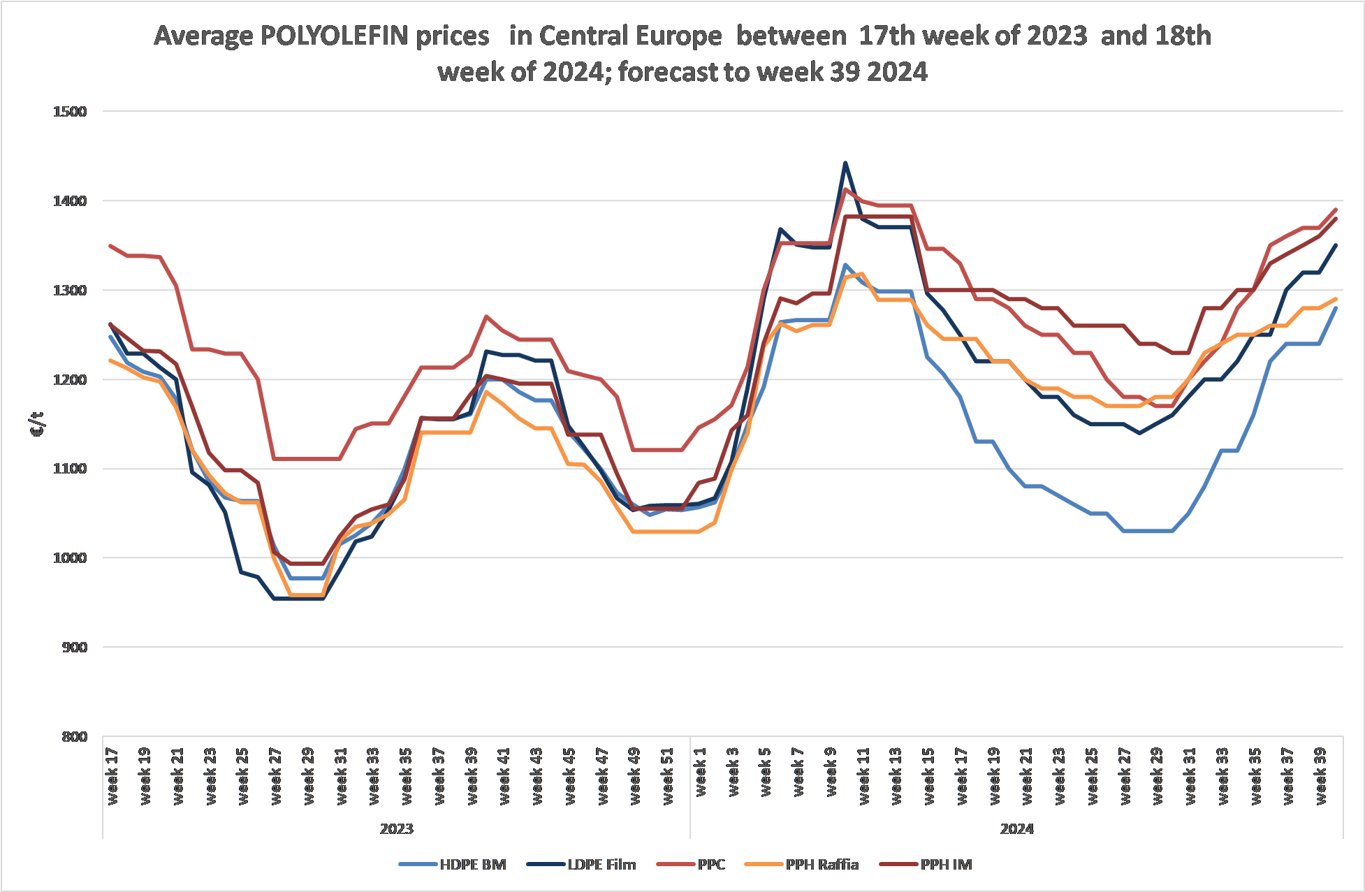 Priemerné ceny POLYOLEFINU v strednej Európe od 17. týždňa 2023 do 18. týždňa 2024. Prognóza do 39. týždňa 2024