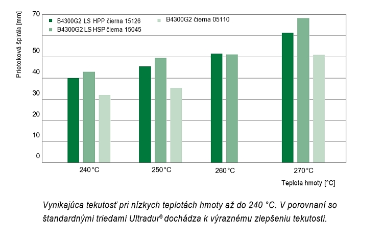 Ultradur HPP (PBT) prietokova spirala BASF