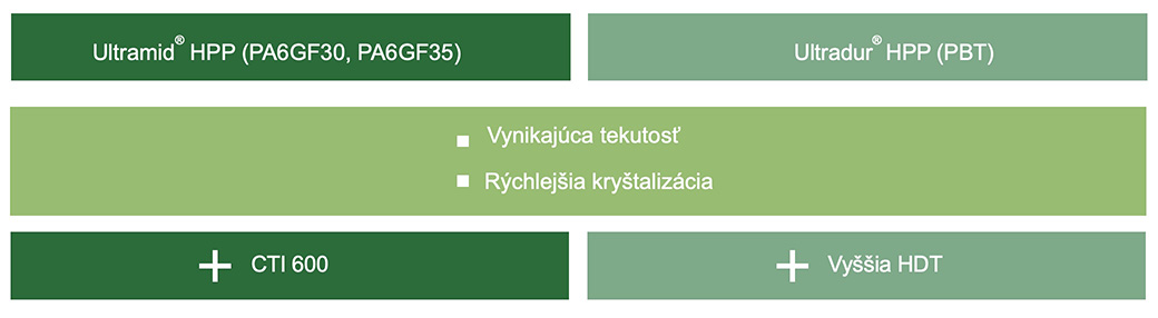 Ultramid® HPP a Ultradur® HPP – nová generácia technických plastov s bezkonkurenčne vyšším výkonom