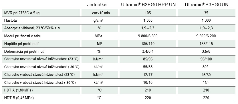 Ultramid® HPP (PA6GF30, PA6GF35) – Vlastnosti