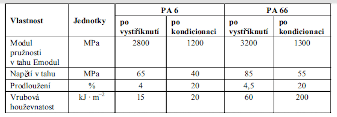 Zvýšení houževnatosti po kondicionaci polyamidů